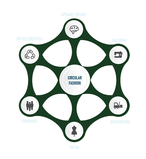 Circular fashion diagram illustrating stages of slow fashion from apparel design, tailoring, distribution, retail, consumer use, to upcycling and recycling.